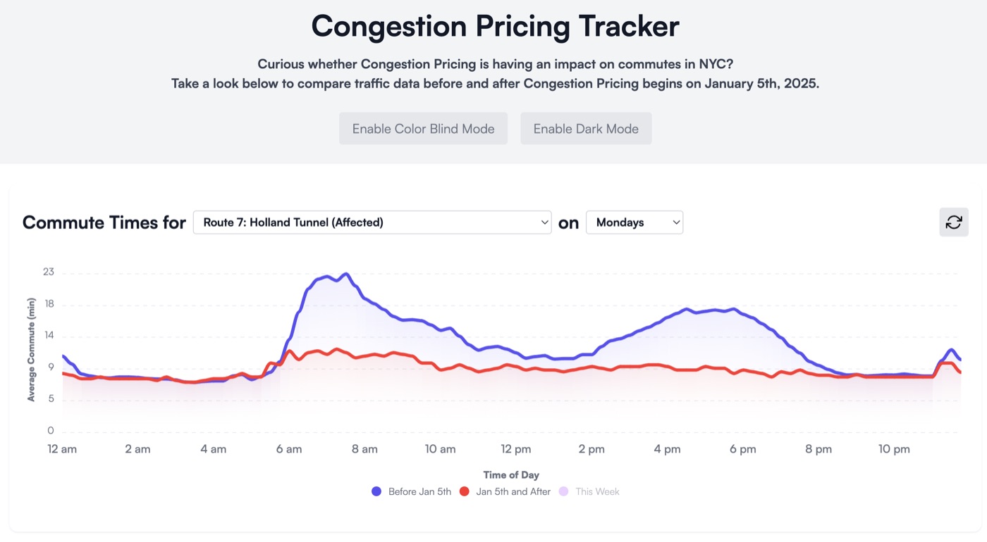 Congestion Pricing Tracker commute-time charts